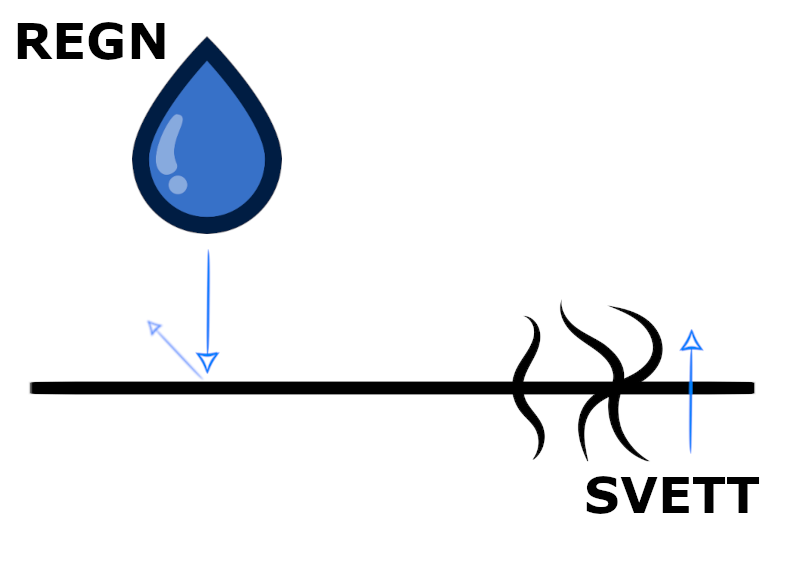 Regnkläders membran, vattenpelare och andningsförmåga, illustration