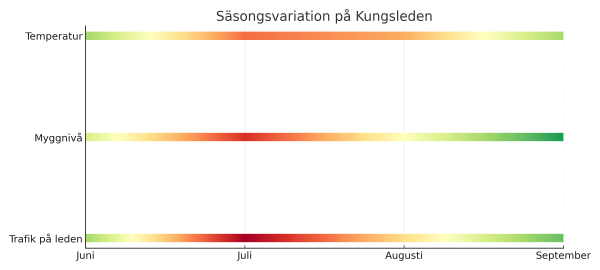 säsongsvariation för temperatur, myggnivå och trafik på vandringsleden för Kungsleden mellan juni-september