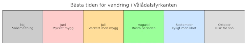 graf visar bästa tiden för vandra Vålådalsfyrkanten