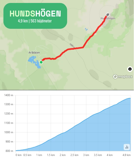 karta över topptur till Hundshögen med start i Arådalen, under kartan syns en höjdkurva på de 563 höjdmetrarna