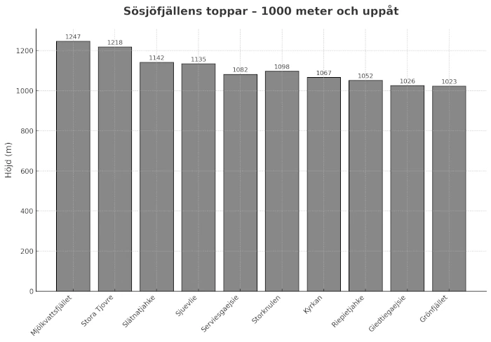 Diagram som visar fjälltoppar över 1000 meter i Sösjöfjällen